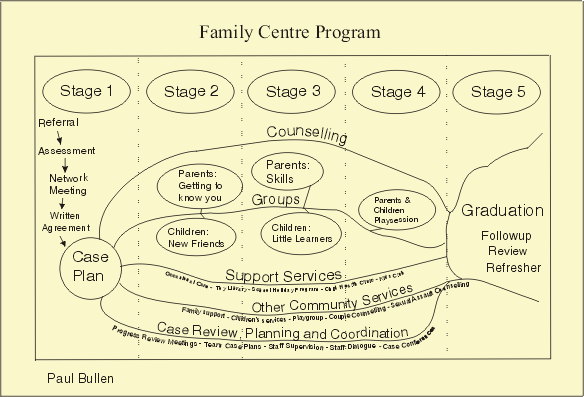 Family Centre Program